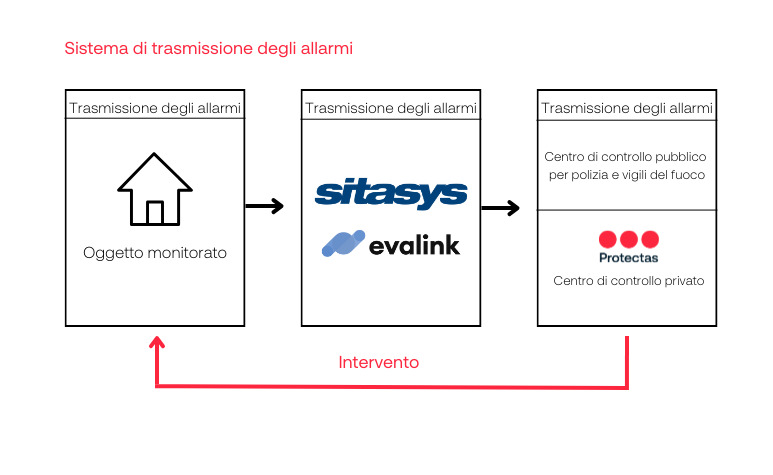 Schéma Protalarm - IT - 1